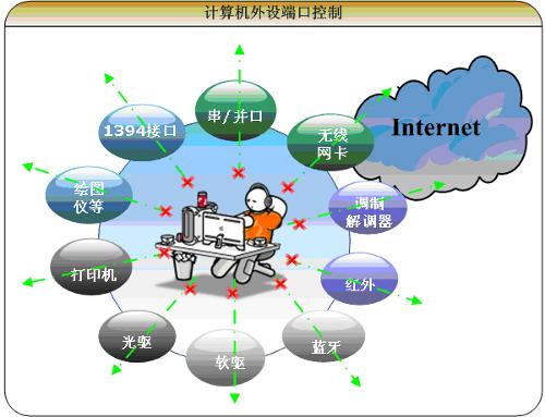 涉密信息系統 計算機網絡信息管理與服務的關鍵領域